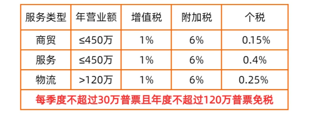 2024廣東清遠哪些行業(yè)可以申請核定征收（哪些行業(yè)不能申請核定征收）