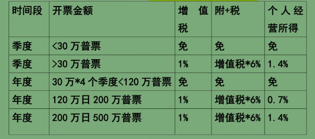 2024上海奉賢個體工商戶核定征收的三種方式（定期定額征收、定率征收）