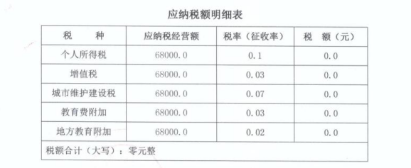 2024上海奉賢哪個(gè)核定征收園區(qū)稅率低？