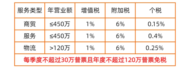 2024上海奉賢哪個核定征收園區(qū)稅率低？