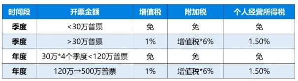 2024上海普陀核定征收政策可以享受哪些優(yōu)惠（增值稅減免、個人所得稅減半征收、六稅兩費減免）