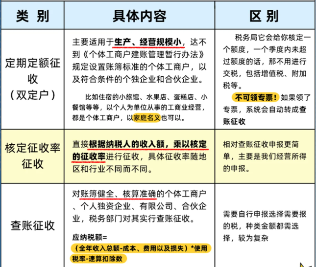 2024核定征收方式征稅的有哪幾種類(lèi)型？（稅收征收方式有哪幾種？）