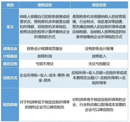 2024上海長(zhǎng)寧核定征收和查賬征收有什么區(qū)別？