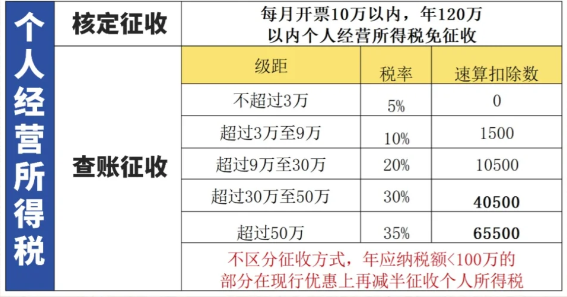 2024上海金山個體戶核定征收最新政策（個體戶園區(qū)核定征收）