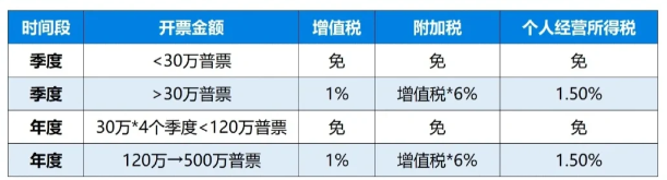 2024上海金山個體戶核定征收最新政策（個體戶園區(qū)核定征收）