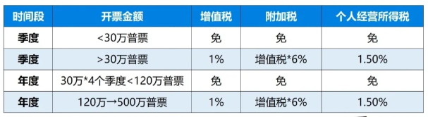 2024上海靜安核定征收的個體戶怎么報稅（個體戶報稅流程）