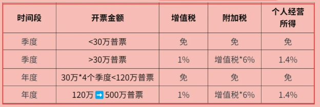 2024上海黃浦個獨企業(yè)申請享受核定征收政策的條件