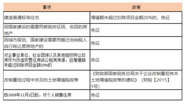 2024廣東廣州土地增值稅核定征收率（土地增值稅預征率）