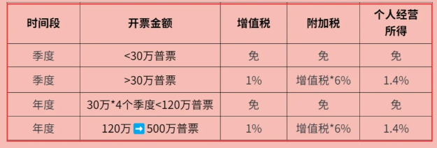 2024年個體戶經(jīng)營所得稅核定征收新標準（定額征收和定率征收）