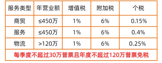 2024上海青浦個體戶核定征收園區(qū)怎么申請