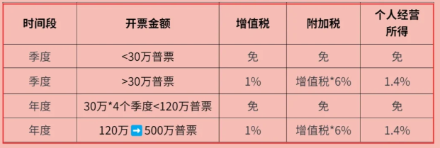 2024上海寶山個體工商戶核定征收增值稅怎么交納（怎么異地申請核定征收）