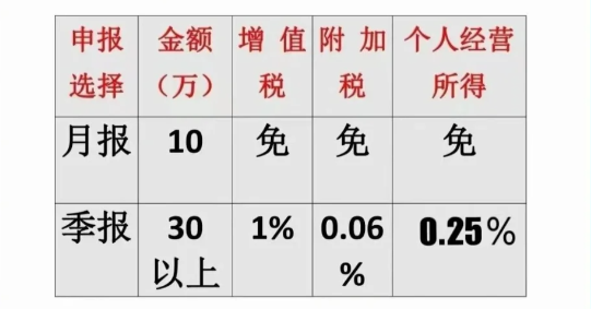 2024個體工商戶核定征收辦法最新修訂（雙免個體戶和大額個體戶）