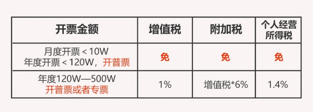 2024上海嘉定個(gè)體戶核定征收優(yōu)惠政策