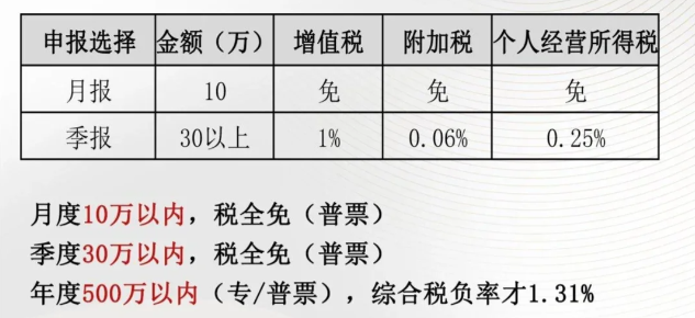 2024北京延慶個(gè)體戶核定征收的雙免政策到底是什么？（雙免政策的優(yōu)勢(shì)）