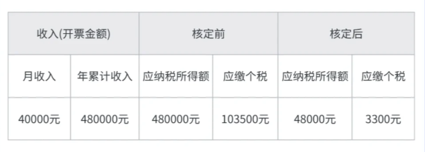 2024上海長寧最新個人所得稅核定征收辦法（個人所得稅核定征收計算公式）