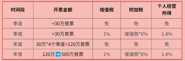 2024個體工商戶核定征收經(jīng)營所得怎么計算（核定征收經(jīng)營所得計算公式）