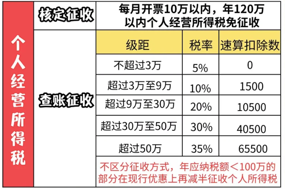 2024北京東城個(gè)體戶核定征收怎么交稅的(個(gè)體戶核定征收繳稅標(biāo)準(zhǔn))