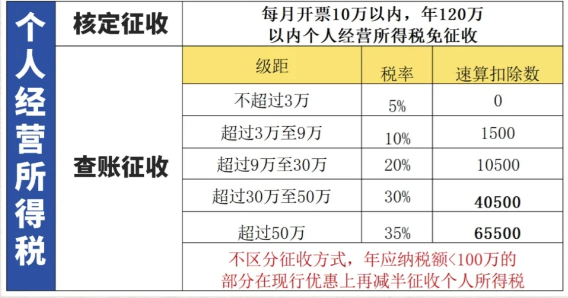 2024廣東中山個人所得稅可以核定征收嗎？（園區(qū)核定征收的優(yōu)勢）