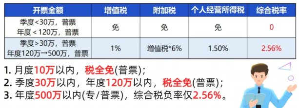 2024北京懷柔個(gè)體戶不給核定征收怎么辦？