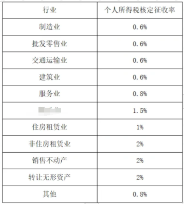 2024核定征收?qǐng)@區(qū)核定征收稅率（個(gè)體戶核定征收?qǐng)@區(qū)）