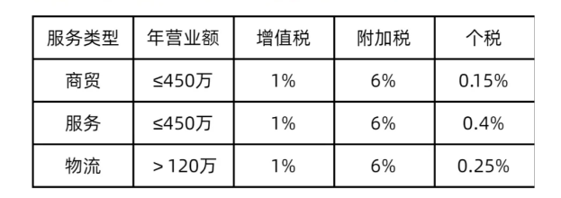 2024年還能核定征收的園區(qū)哪里有？（核定征收園區(qū)可以入住的行業(yè)）