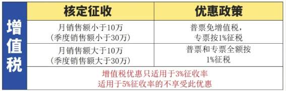 2024入駐核定征收園區(qū)能享受哪些優(yōu)惠政策？(核定征收增值稅減免)