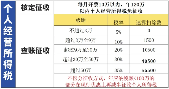 2024入駐核定征收園區(qū)能享受哪些優(yōu)惠政策？(核定征收增值稅減免)