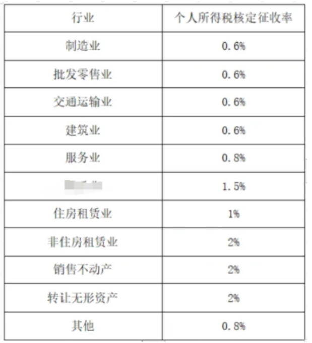 2024廣東茂名經(jīng)營所得個稅核定征收新政策（核定征收新政策）