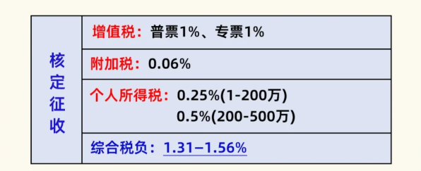 2024廣東佛山個人獨(dú)資企業(yè)核定征收新政策（怎么利用核定征收解決所得稅問題）