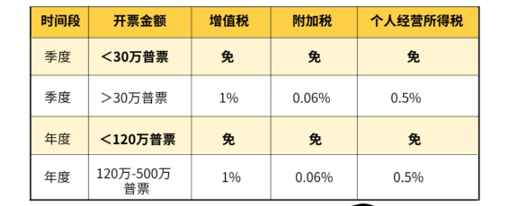 2024廣東廣州個體工商戶核定征收個人所得稅新政策（核定征收雙免政策）