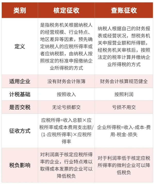 2024個體戶核定征收和查賬征收哪個好？（核定征收 查賬征收）