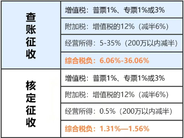 2024個(gè)體戶核定征收和查賬征收哪個(gè)好？（核定征收 查賬征收）