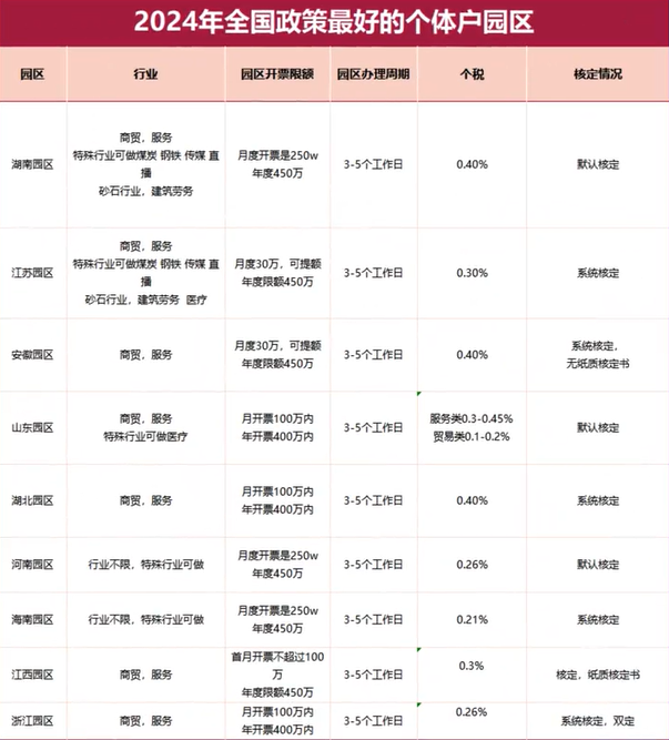 2024稅收優(yōu)惠核定征收園區(qū)匯總（哪些核定征收園區(qū)適合個(gè)體戶）