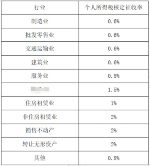 2024申請核定征收的注意事項(xiàng)（申請核定征收的行業(yè)限制）