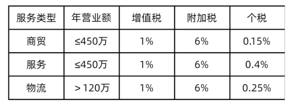 2024廣東江門個體戶核定征收新政策（個體戶核定征收增值稅減免政策）