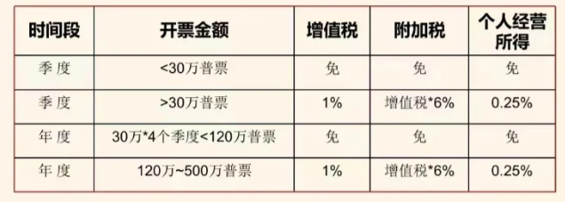 2024廣東江門個(gè)體戶核定征收新政策（個(gè)體戶核定征收增值稅減免政策）