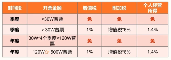 2024上海楊浦核定征收園區(qū)的類型有哪些？