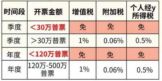 個(gè)體工商戶申請(qǐng)核定征收后還需要申報(bào)嗎？（個(gè)體戶核定征收納稅申報(bào)）