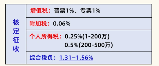 2024上海青浦個獨核定征收新政策（個人獨資企業(yè)還能申請個獨核定征收嗎？）