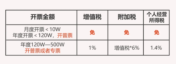 2024廣東深圳個人獨資企業(yè)核定征收新政策（個體戶核定征收）