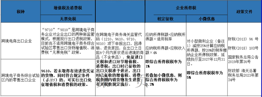 2024上海黃浦跨境電商核定征收企業(yè)所得稅新政策（跨境電商核定征收企業(yè)所得稅的條件）