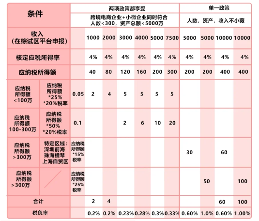 2024上海黃浦跨境電商核定征收企業(yè)所得稅新政策（跨境電商核定征收企業(yè)所得稅的條件）