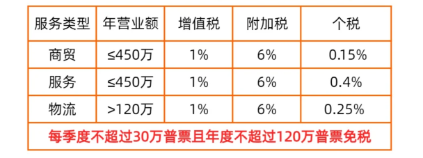 2024上海崇明服務(wù)業(yè)個(gè)體戶核定征收稅率是多少？