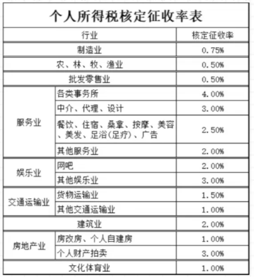 2024廣東惠州核定征收個人所得稅怎么交稅（核定征收園區(qū)新政策）