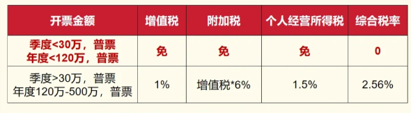 2024廣東陽江經(jīng)營所得個(gè)稅核定征收新政策（大額個(gè)體戶核定征收）