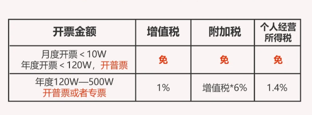 2024廣東清遠(yuǎn)個體戶核定征收開票額度是多少（核定征收新政策）