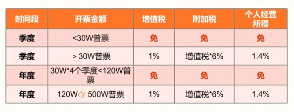 2024上海崇明個(gè)體戶怎么申請(qǐng)核定征收新政策