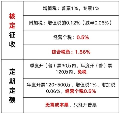 2024廣東湛江個體工商戶核定征收交稅標(biāo)準(zhǔn)