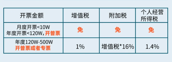 2024個(gè)體戶不給核定征收怎么辦