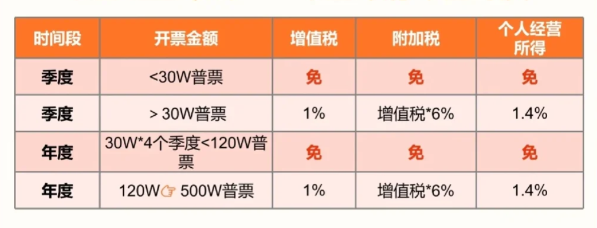 2024核定征收有什么好處（核定征收的優(yōu)勢）